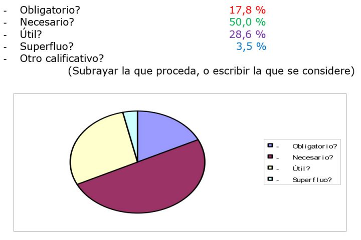 Realizada una encuesta sobre la representatividad y el funcionamiento del Consejo Social de la Ciudad en los últimos 4 años